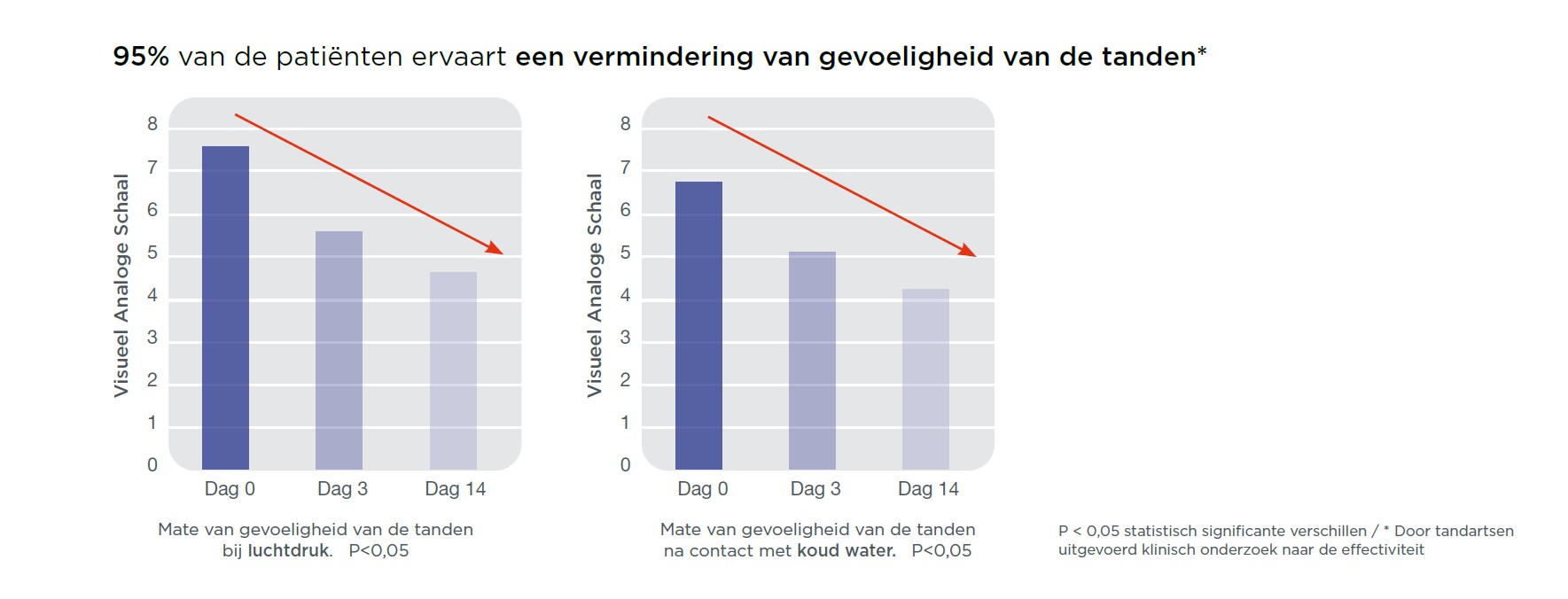 klinisch onderzoek effectiviteit VITIS Sensitive